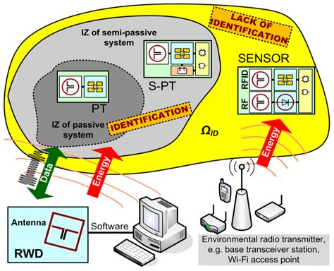 ams rfid sensor|Sensor interfaces .